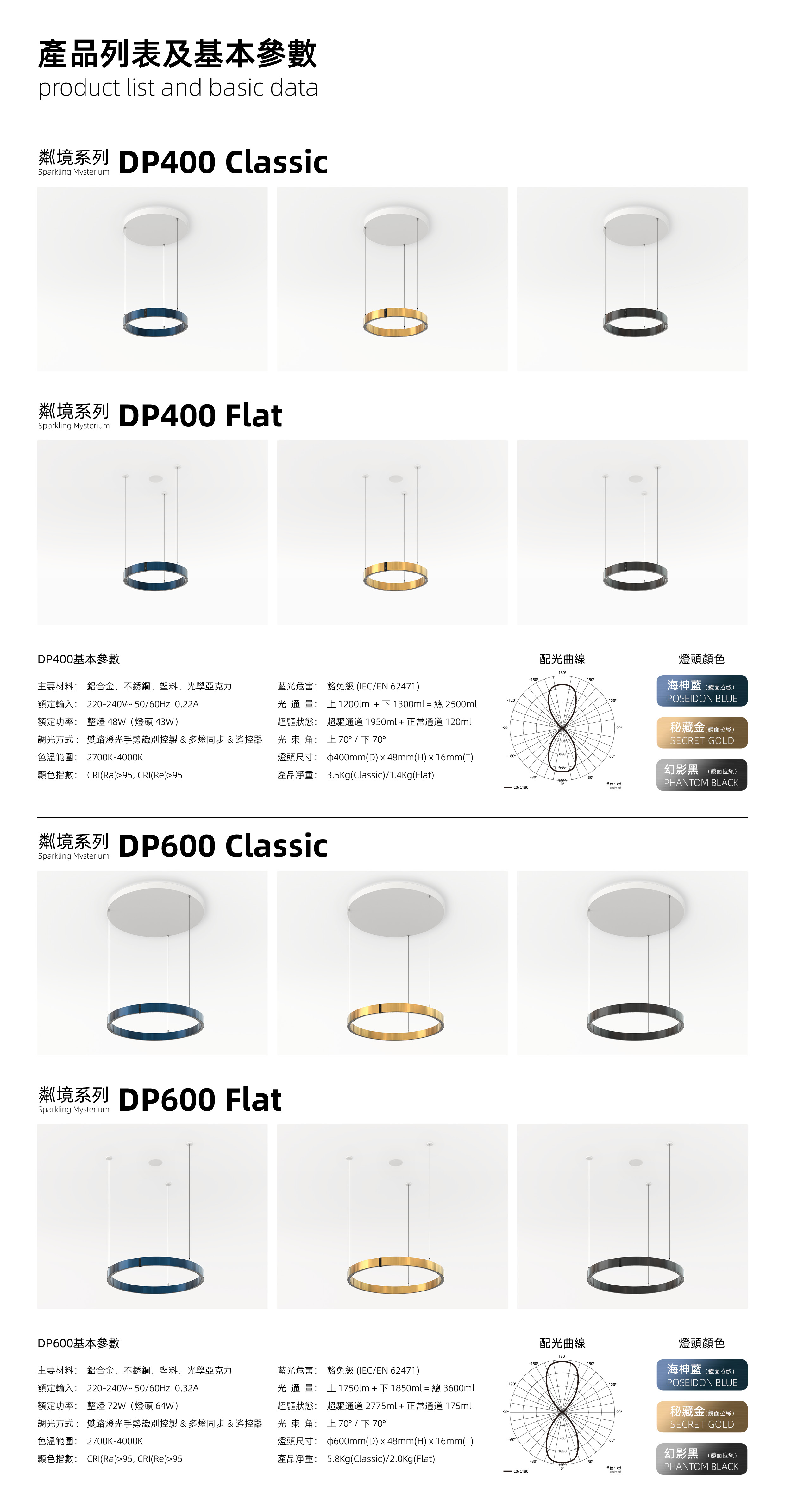 產品列表及基本參數