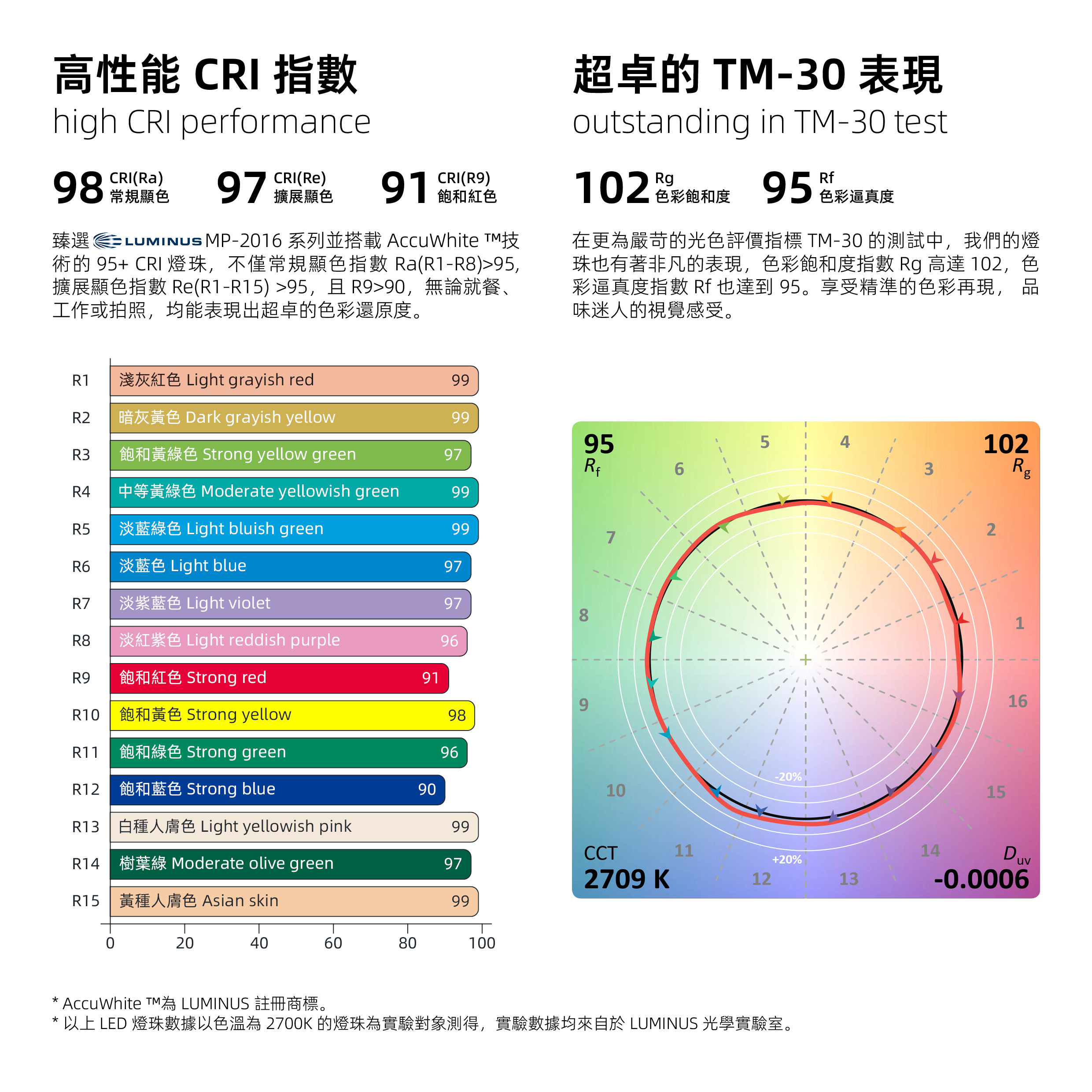 高性能CRI指數&超卓的TM-30表現
